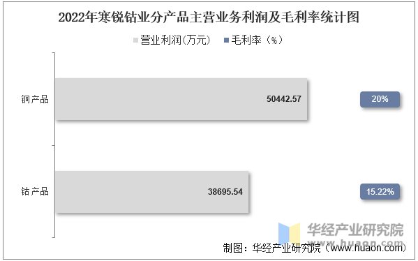 2022年寒锐钴业分产品主营业务利润及毛利率统计图