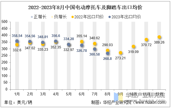 2022-2023年8月中国电动摩托车及脚踏车出口均价