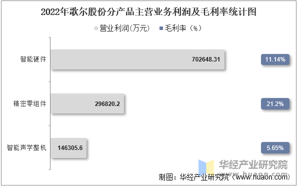 2022年歌尔股份分产品主营业务利润及毛利率统计图