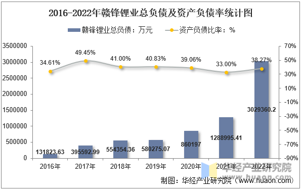 2016-2022年赣锋锂业总负债及资产负债率统计图