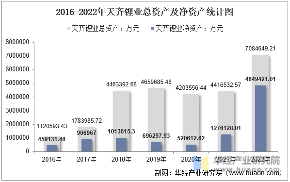 2016-2022年天齐锂业总资产及净资产统计图