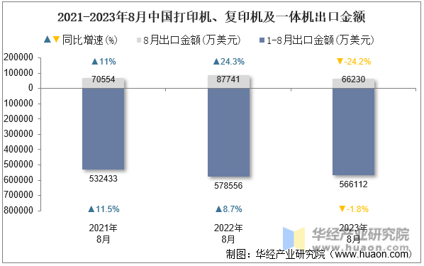 2021-2023年8月中国打印机、复印机及一体机出口金额