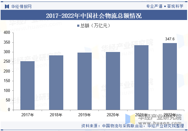 2017-2022年中国社会物流总额情况
