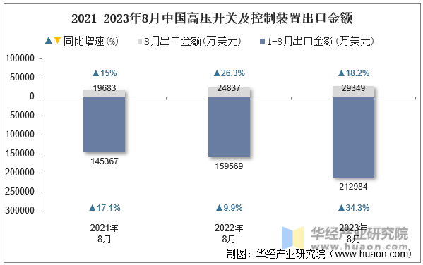 2021-2023年8月中国高压开关及控制装置出口金额