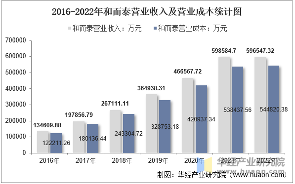 2016-2022年和而泰营业收入及营业成本统计图