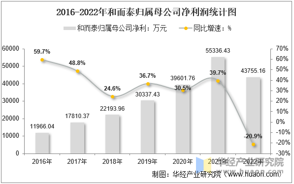 2016-2022年和而泰归属母公司净利润统计图