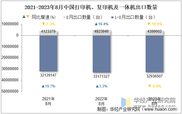 2021-2023年8月中国打印机、复印机及一体机出口数量
