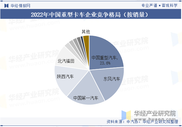 2022年中国重型卡车行业企业竞争格局（按销量）