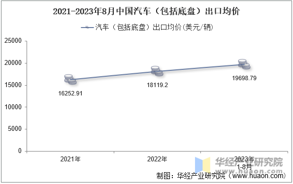 2021-2023年8月中国汽车（包括底盘）出口均价