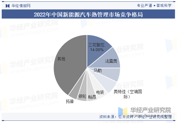 2022年中国新能源汽车热管理市场竞争格局