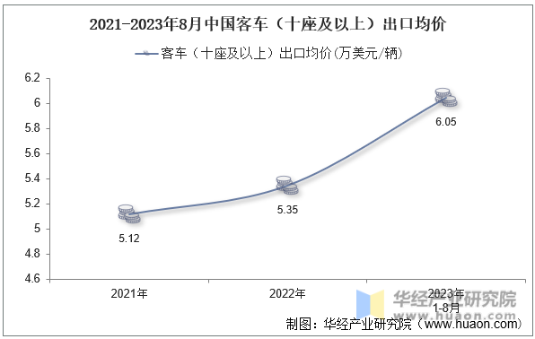 2021-2023年8月中国客车（十座及以上）出口均价