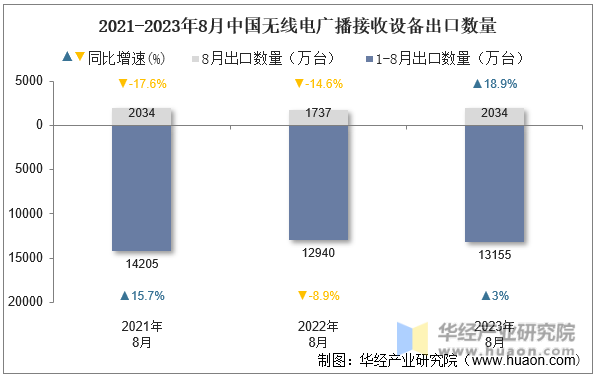 2021-2023年8月中国无线电广播接收设备出口数量