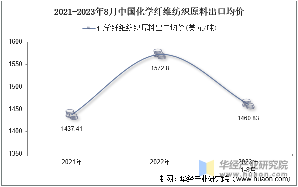 2021-2023年8月中国化学纤维纺织原料出口均价