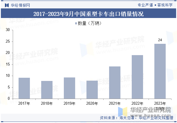 2017-2023年9月中国重型卡车出口销量情况