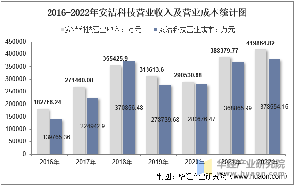 2016-2022年安洁科技营业收入及营业成本统计图