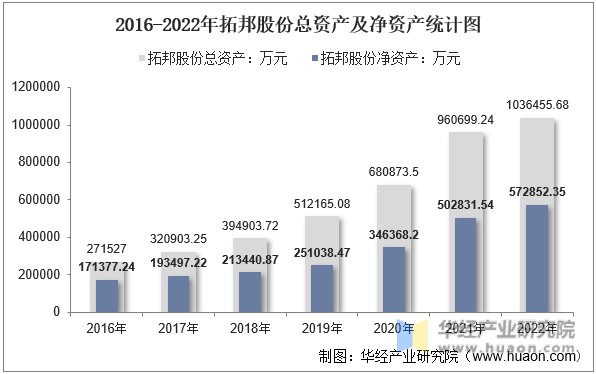 2016-2022年拓邦股份总资产及净资产统计图