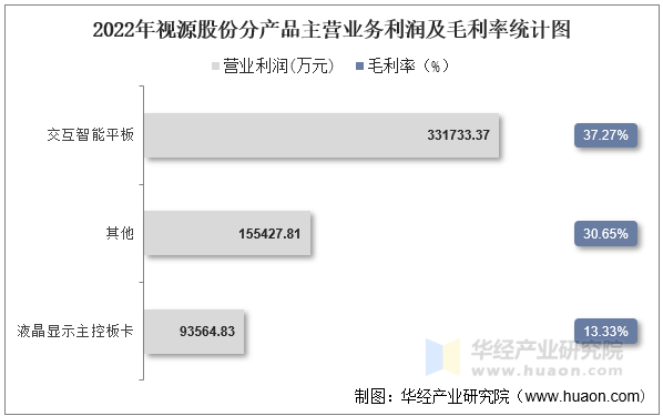 2022年视源股份分产品主营业务利润及毛利率统计图