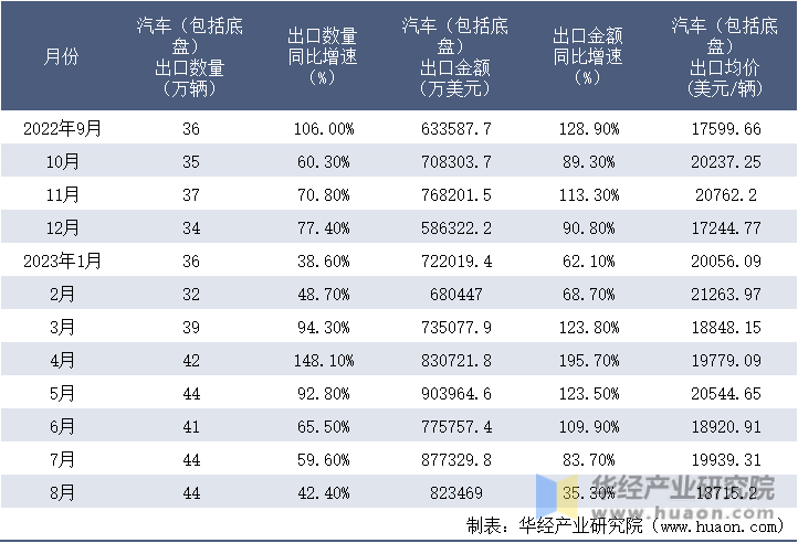 2022-2023年8月中国汽车（包括底盘）出口情况统计表