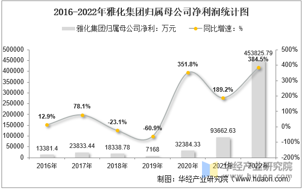 2016-2022年雅化集团归属母公司净利润统计图