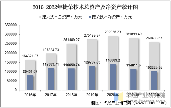 2016-2022年捷荣技术总资产及净资产统计图