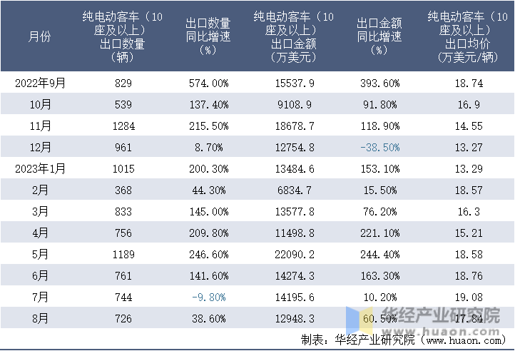 2022-2023年8月中国纯电动客车（10座及以上）出口情况统计表