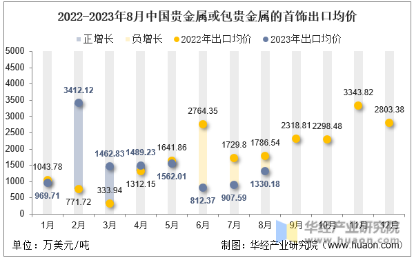 2022-2023年8月中国贵金属或包贵金属的首饰出口均价