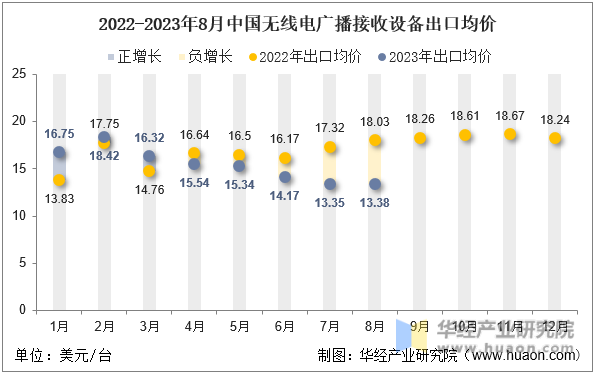 2022-2023年8月中国无线电广播接收设备出口均价
