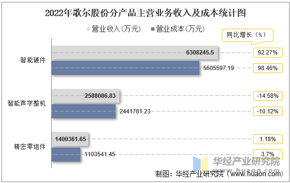 2022年歌尔股份分产品主营业务收入及成本统计图