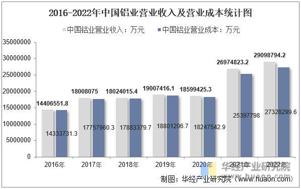 2016-2022年中国铝业营业收入及营业成本统计图
