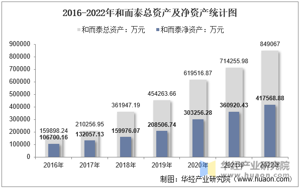 2016-2022年和而泰总资产及净资产统计图