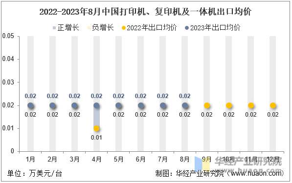 2022-2023年8月中国打印机、复印机及一体机出口均价