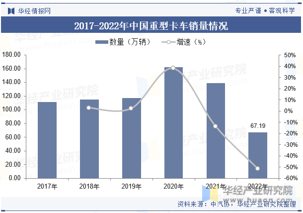 2017-2022年中国重型卡车销量情况