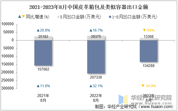2021-2023年8月中国皮革箱包及类似容器出口金额