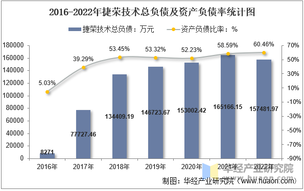 2016-2022年捷荣技术总负债及资产负债率统计图