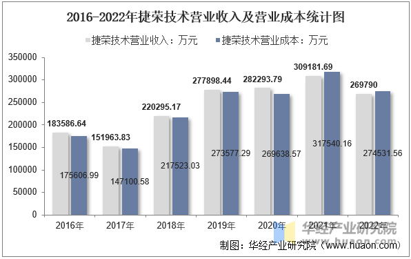 2016-2022年捷荣技术营业收入及营业成本统计图