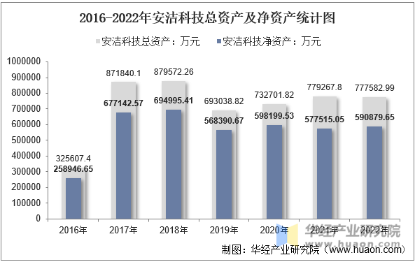 2016-2022年安洁科技总资产及净资产统计图