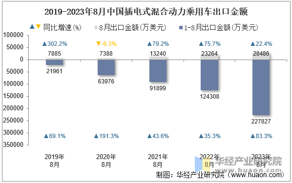 2019-2023年8月中国插电式混合动力乘用车出口金额