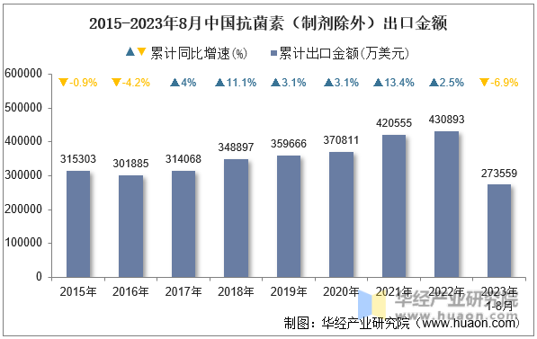 2015-2023年8月中国抗菌素（制剂除外）出口金额