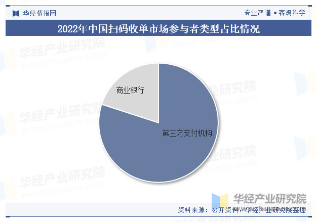 2022年中国扫码收单市场参与者类型占比情况