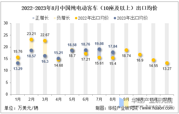 2022-2023年8月中国纯电动客车（10座及以上）出口均价