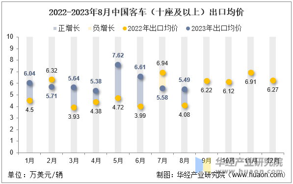 2022-2023年8月中国客车（十座及以上）出口均价