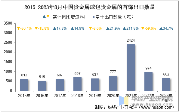 2015-2023年8月中国贵金属或包贵金属的首饰出口数量