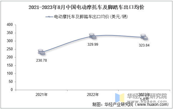 2021-2023年8月中国电动摩托车及脚踏车出口均价