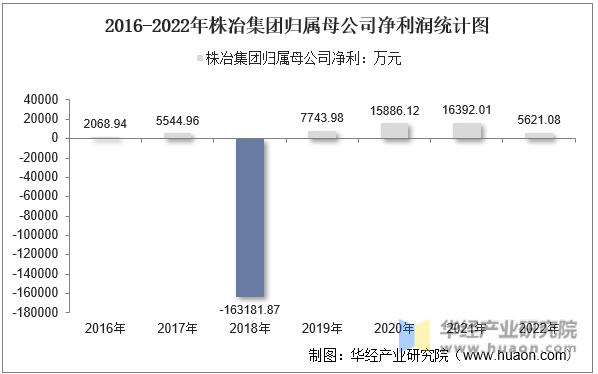 2016-2022年株冶集团归属母公司净利润统计图