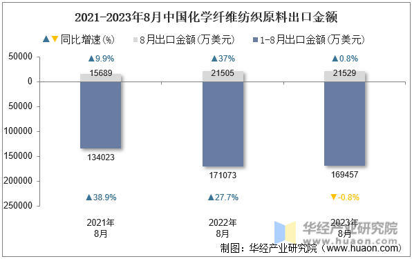 2021-2023年8月中国化学纤维纺织原料出口金额