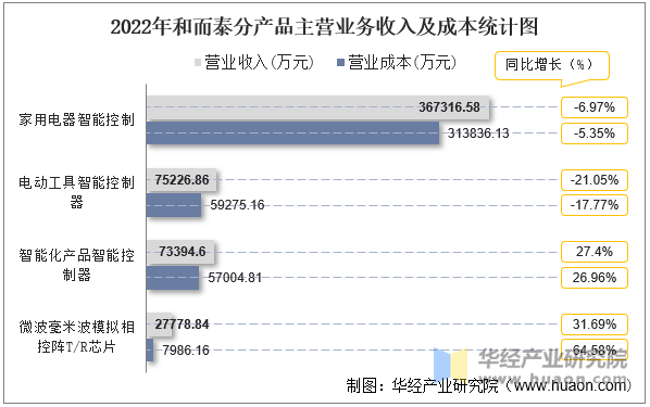 2022年和而泰分产品主营业务收入及成本统计图