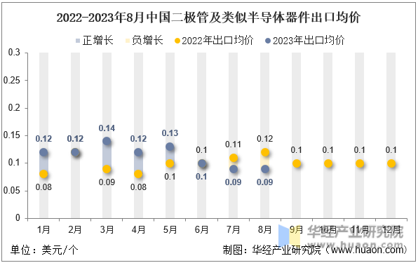 2022-2023年8月中国二极管及类似半导体器件出口均价