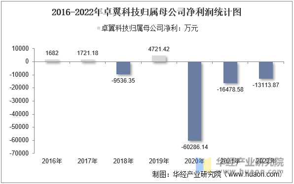 2016-2022年卓翼科技归属母公司净利润统计图