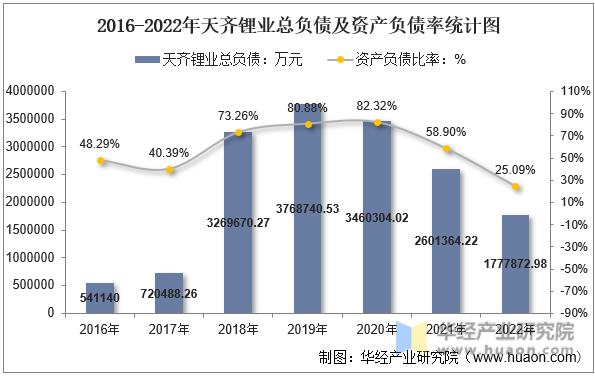 2016-2022年天齐锂业总负债及资产负债率统计图