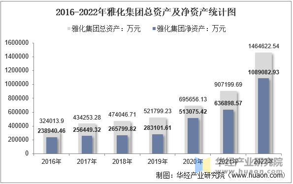 2016-2022年雅化集团总资产及净资产统计图